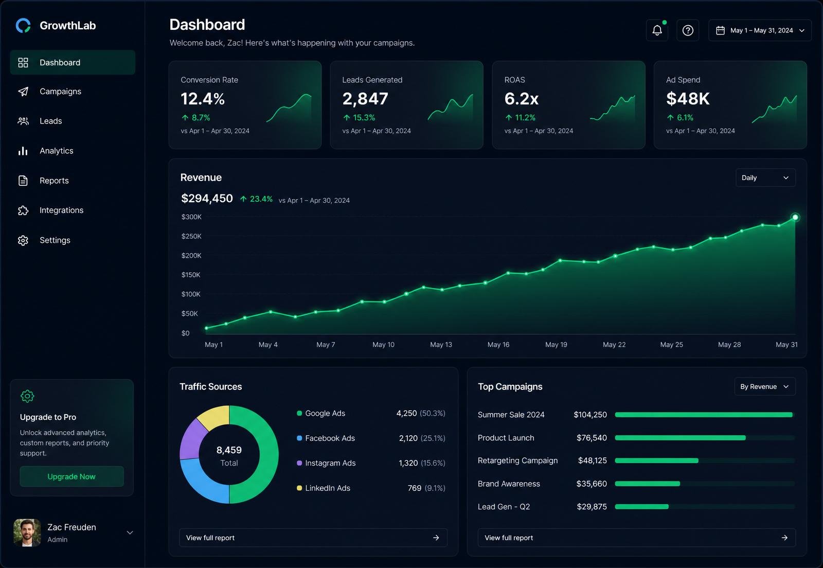 Layus Techy growth dashboard showing ROAS, leads and revenue